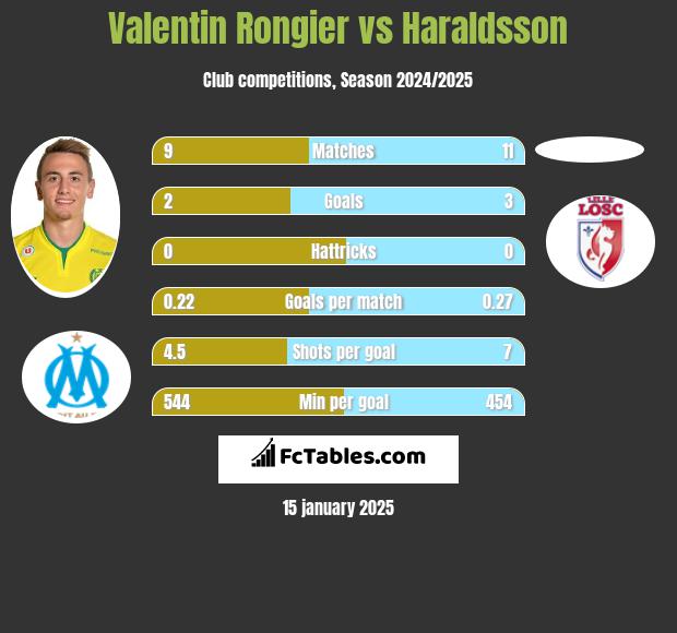 Valentin Rongier vs Haraldsson h2h player stats