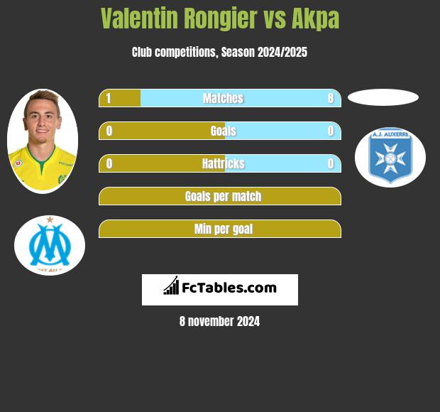 Valentin Rongier vs Akpa h2h player stats