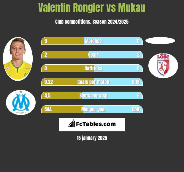 Valentin Rongier vs Mukau h2h player stats