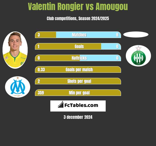 Valentin Rongier vs Amougou h2h player stats