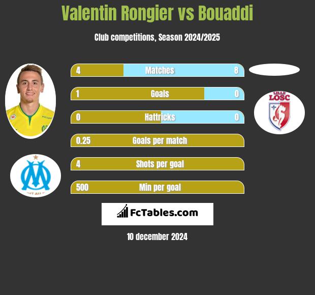 Valentin Rongier vs Bouaddi h2h player stats