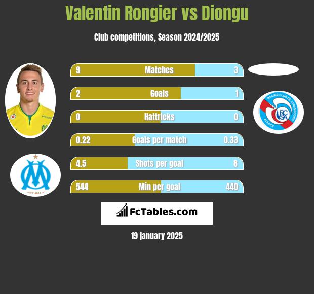 Valentin Rongier vs Diongu h2h player stats