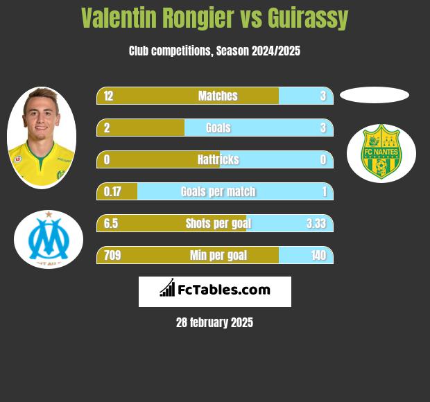 Valentin Rongier vs Guirassy h2h player stats