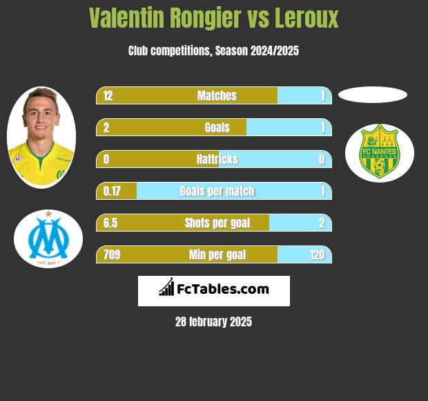 Valentin Rongier vs Leroux h2h player stats