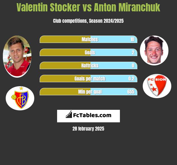 Valentin Stocker vs Anton Miranchuk h2h player stats