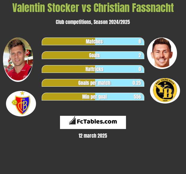 Valentin Stocker vs Christian Fassnacht h2h player stats