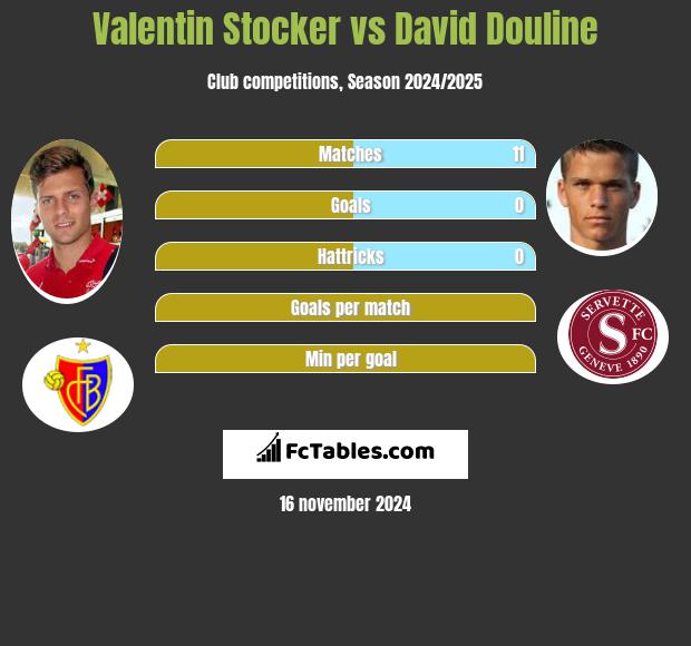 Valentin Stocker vs David Douline h2h player stats