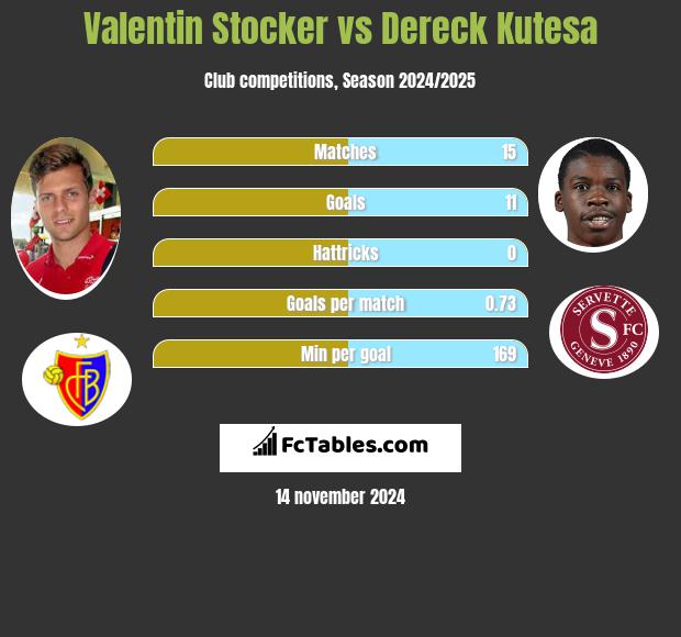 Valentin Stocker vs Dereck Kutesa h2h player stats