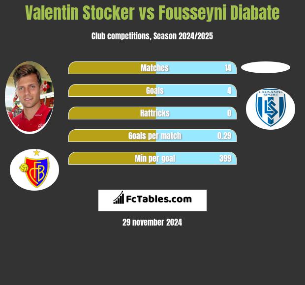 Valentin Stocker vs Fousseyni Diabate h2h player stats