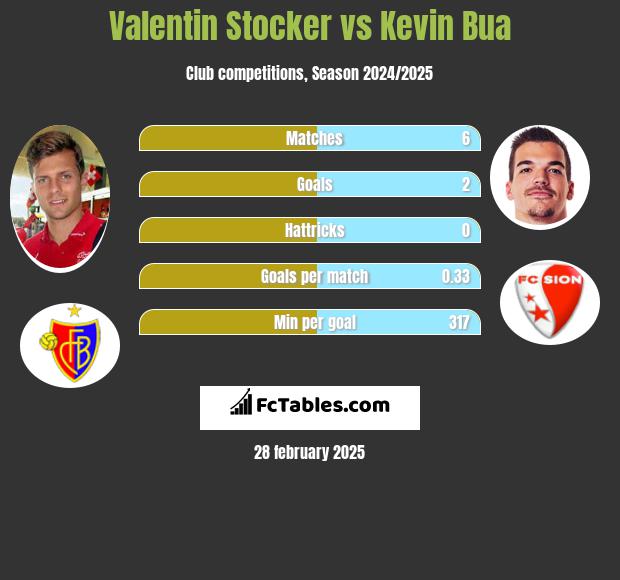 Valentin Stocker vs Kevin Bua h2h player stats