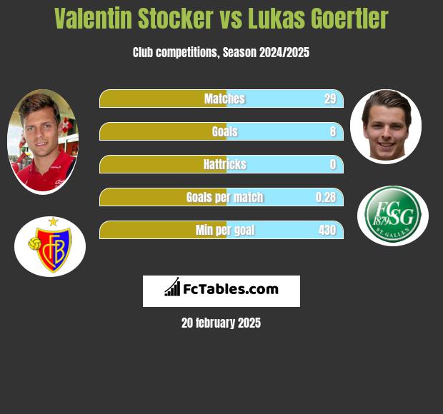 Valentin Stocker vs Lukas Goertler h2h player stats