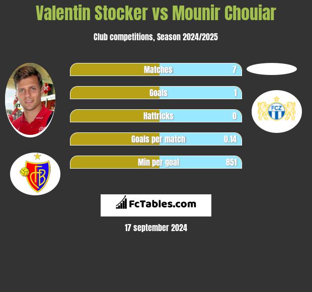 Valentin Stocker vs Mounir Chouiar h2h player stats