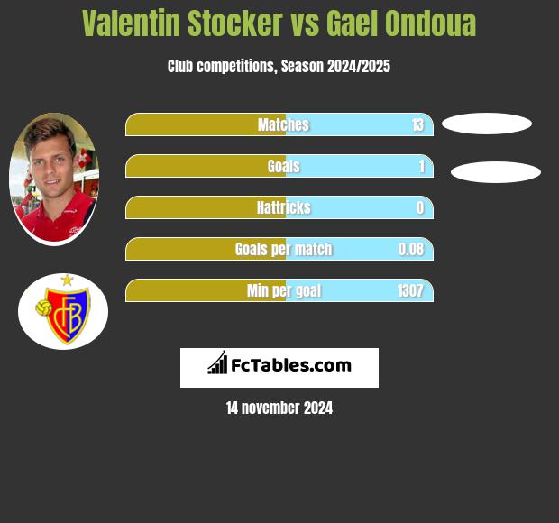 Valentin Stocker vs Gael Ondoua h2h player stats