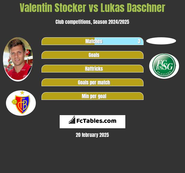 Valentin Stocker vs Lukas Daschner h2h player stats