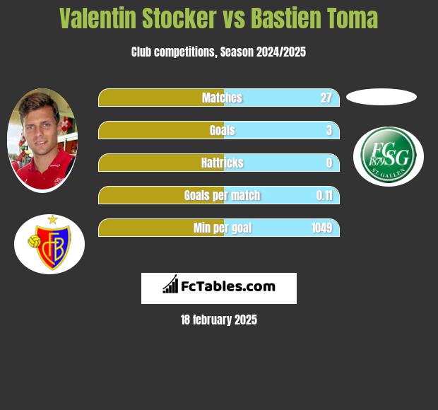 Valentin Stocker vs Bastien Toma h2h player stats