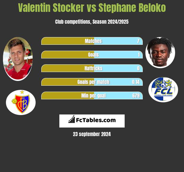 Valentin Stocker vs Stephane Beloko h2h player stats