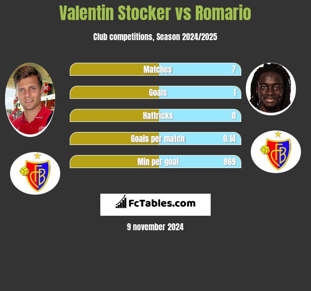 Valentin Stocker vs Romario h2h player stats