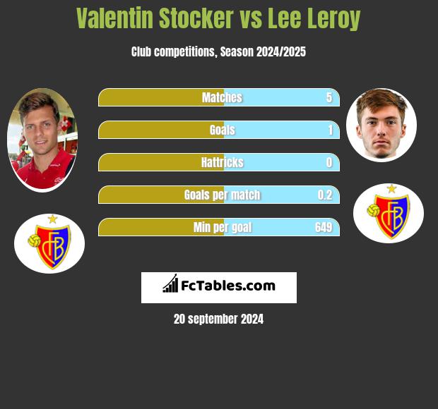 Valentin Stocker vs Lee Leroy h2h player stats