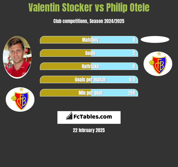 Valentin Stocker vs Philip Otele h2h player stats