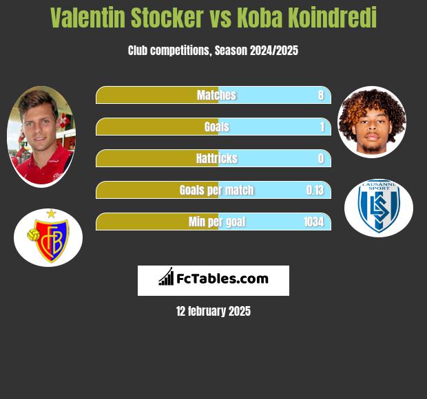 Valentin Stocker vs Koba Koindredi h2h player stats