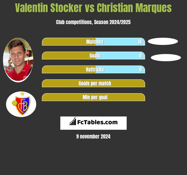 Valentin Stocker vs Christian Marques h2h player stats