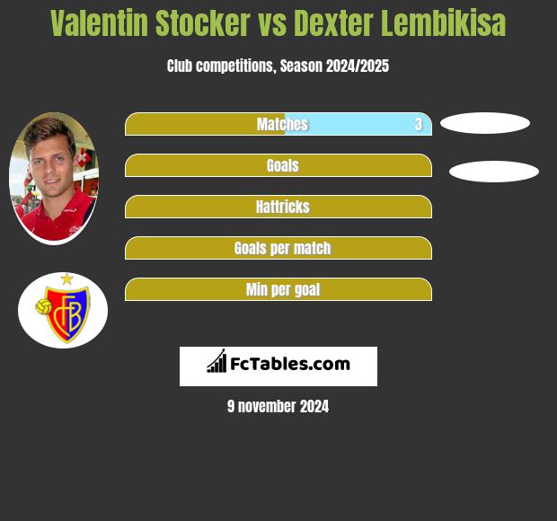 Valentin Stocker vs Dexter Lembikisa h2h player stats