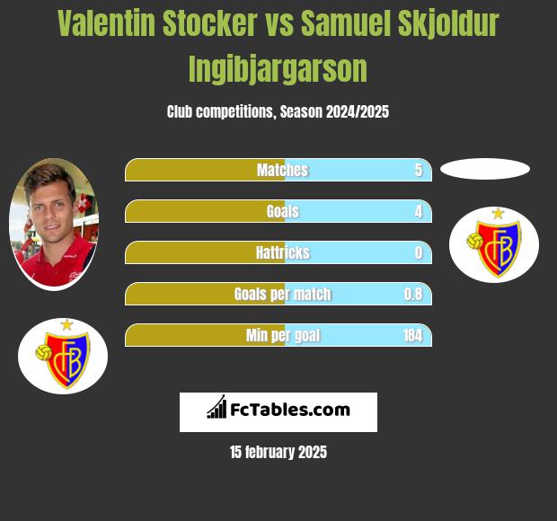 Valentin Stocker vs Samuel Skjoldur Ingibjargarson h2h player stats