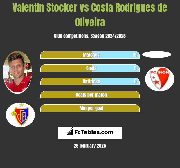 Valentin Stocker vs Costa Rodrigues de Oliveira h2h player stats