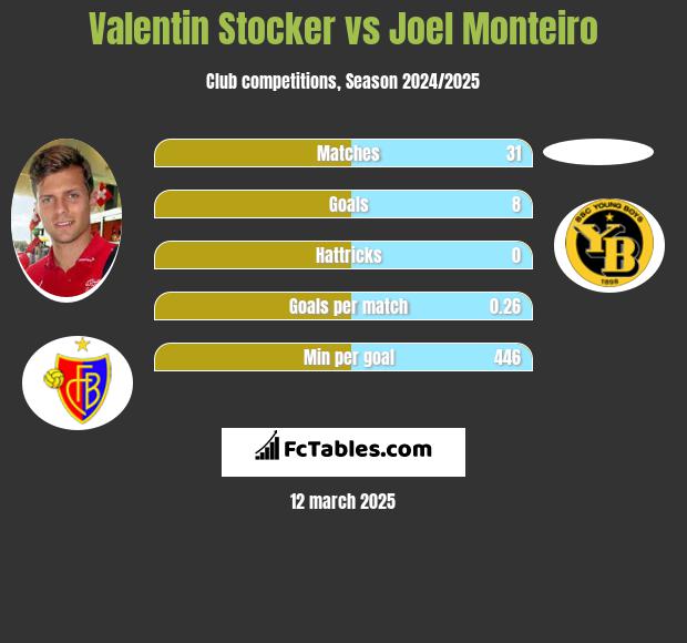 Valentin Stocker vs Joel Monteiro h2h player stats