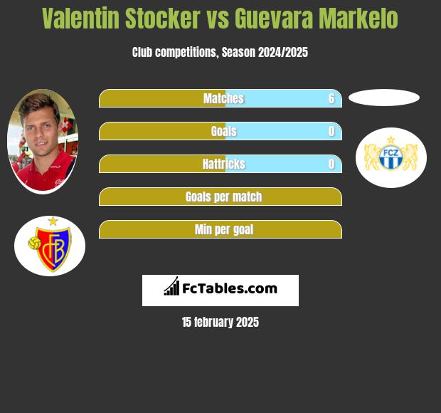 Valentin Stocker vs Guevara Markelo h2h player stats