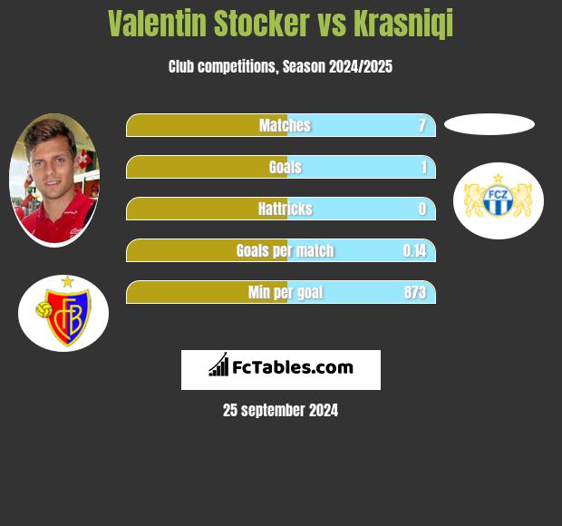 Valentin Stocker vs Krasniqi h2h player stats