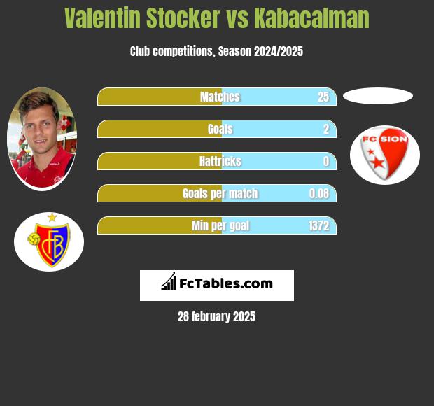 Valentin Stocker vs Kabacalman h2h player stats