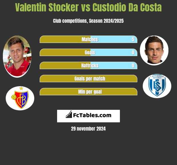 Valentin Stocker vs Custodio Da Costa h2h player stats