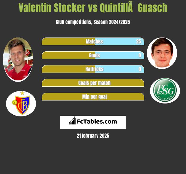 Valentin Stocker vs QuintillÃ  Guasch h2h player stats