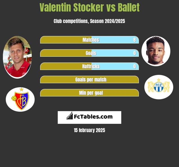 Valentin Stocker vs Ballet h2h player stats