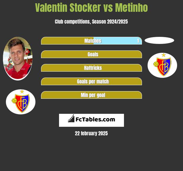 Valentin Stocker vs Metinho h2h player stats