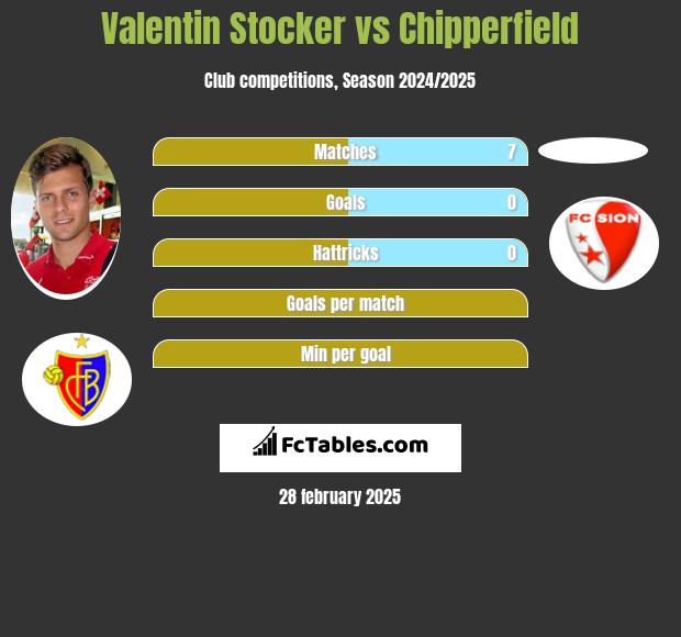 Valentin Stocker vs Chipperfield h2h player stats