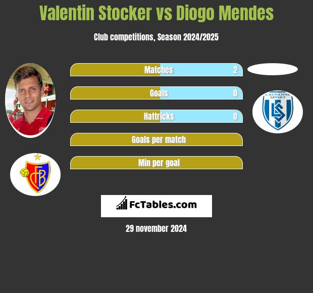 Valentin Stocker vs Diogo Mendes h2h player stats