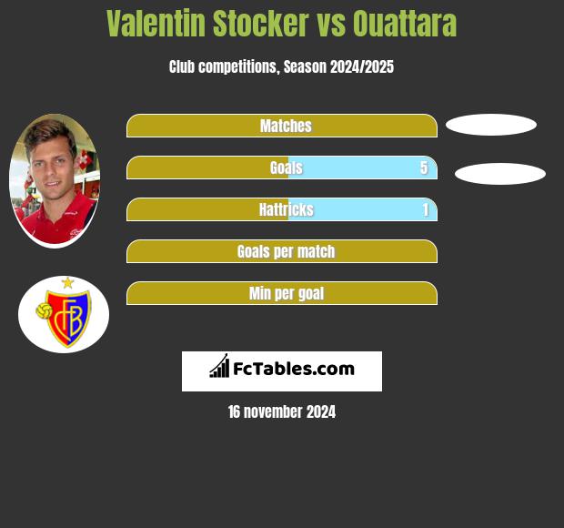 Valentin Stocker vs Ouattara h2h player stats