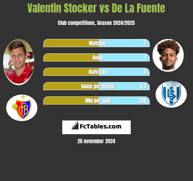 Valentin Stocker vs De La Fuente h2h player stats