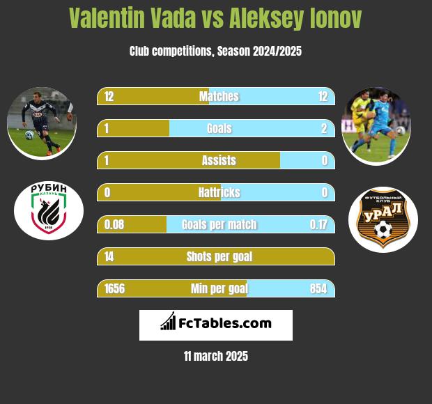 Valentin Vada vs Aleksey Ionov h2h player stats