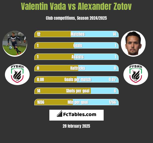 Valentin Vada vs Alexander Zotov h2h player stats