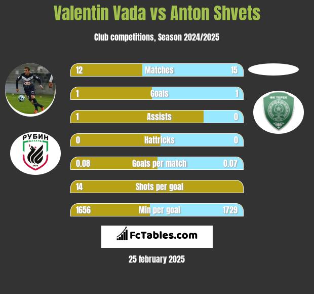 Valentin Vada vs Anton Shvets h2h player stats