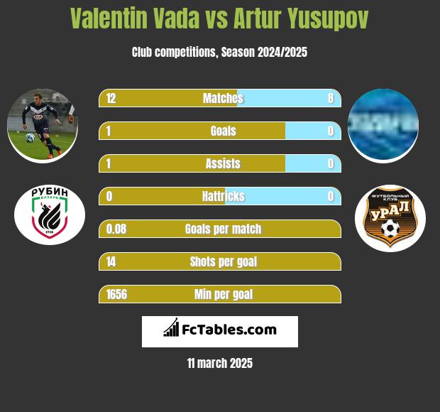 Valentin Vada vs Artur Jusupow h2h player stats