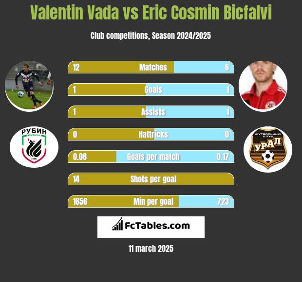 Valentin Vada vs Eric Cosmin Bicfalvi h2h player stats