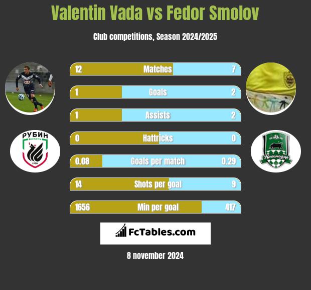 Valentin Vada vs Fedor Smolov h2h player stats