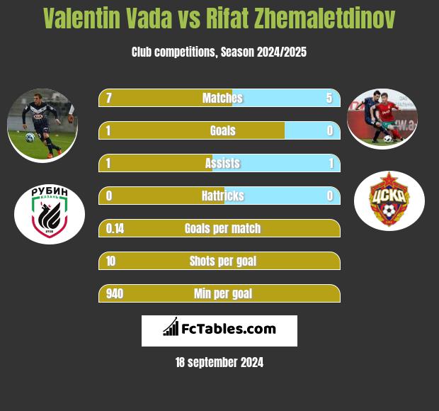 Valentin Vada vs Rifat Zhemaletdinov h2h player stats