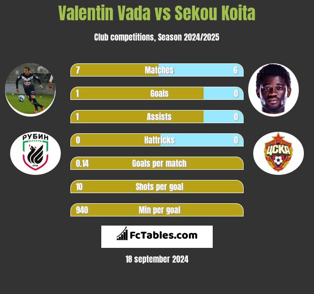 Valentin Vada vs Sekou Koita h2h player stats