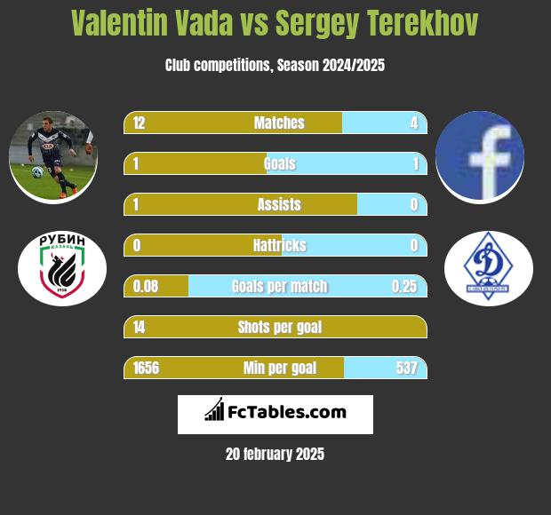 Valentin Vada vs Sergey Terekhov h2h player stats