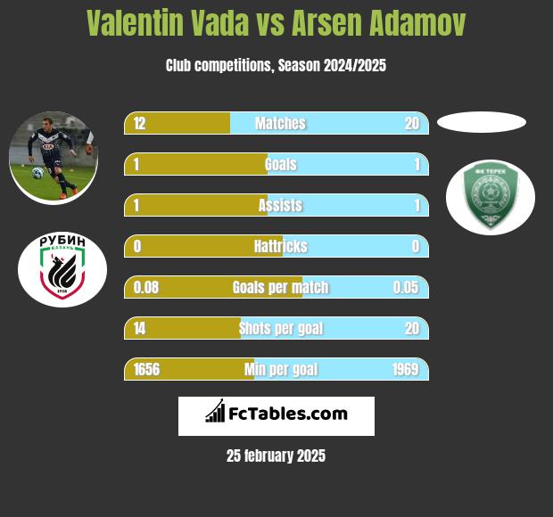 Valentin Vada vs Arsen Adamov h2h player stats